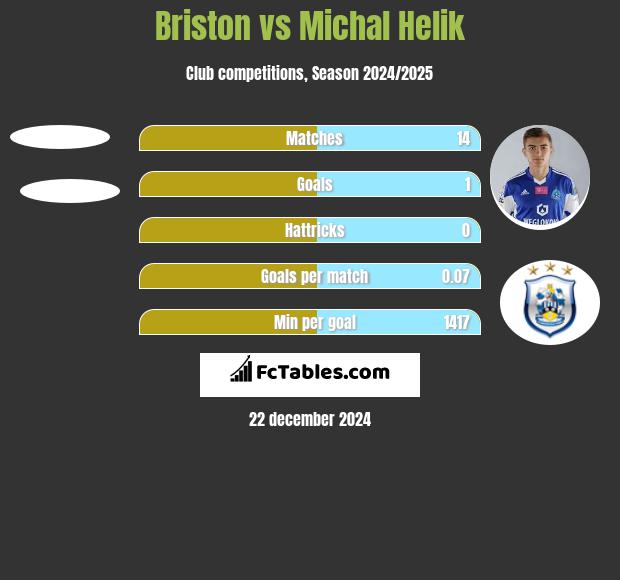 Briston vs Michał Helik h2h player stats