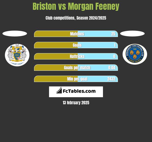 Briston vs Morgan Feeney h2h player stats