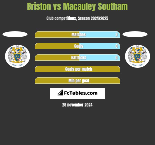 Briston vs Macauley Southam h2h player stats