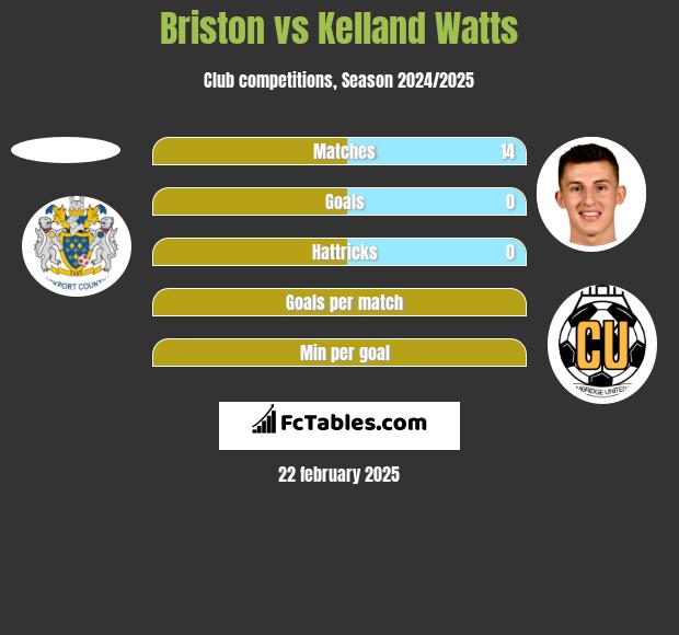 Briston vs Kelland Watts h2h player stats