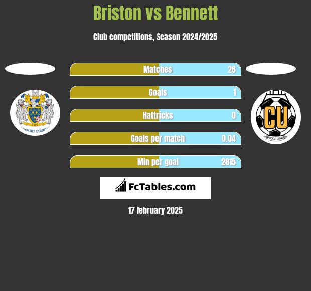 Briston vs Bennett h2h player stats