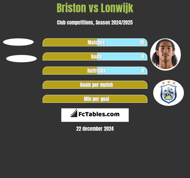 Briston vs Lonwijk h2h player stats