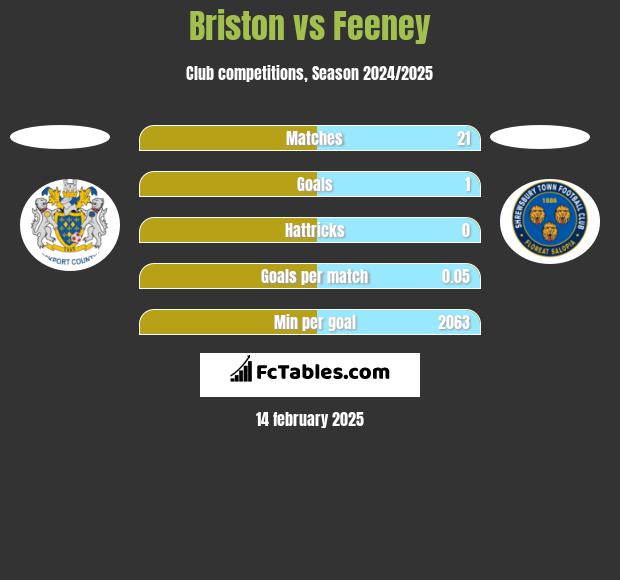 Briston vs Feeney h2h player stats