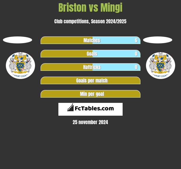 Briston vs Mingi h2h player stats