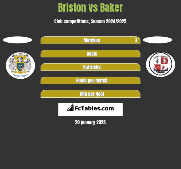 Briston vs Baker h2h player stats