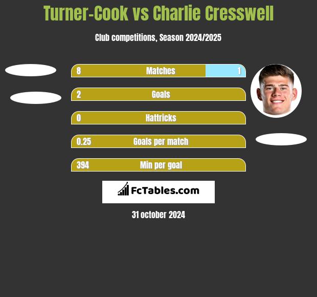 Turner-Cook vs Charlie Cresswell h2h player stats