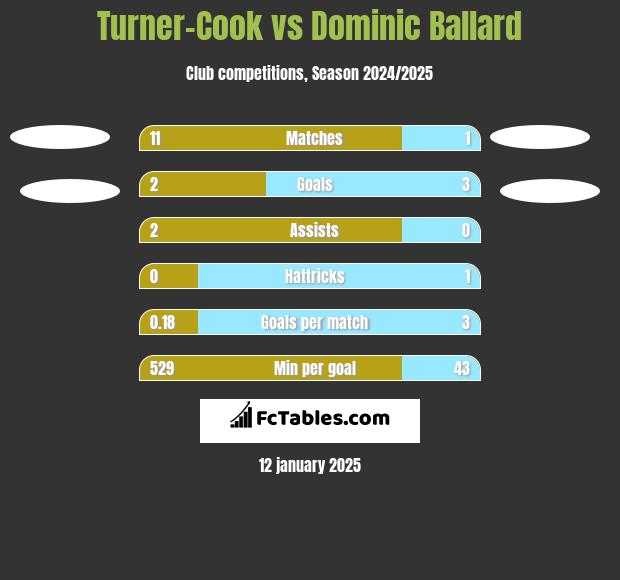 Turner-Cook vs Dominic Ballard h2h player stats