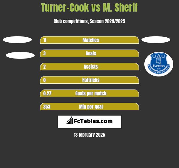 Turner-Cook vs M. Sherif h2h player stats