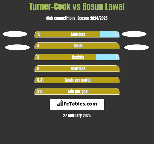 Turner-Cook vs Bosun Lawal h2h player stats