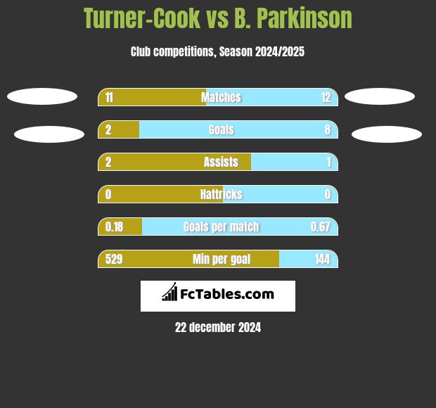 Turner-Cook vs B. Parkinson h2h player stats