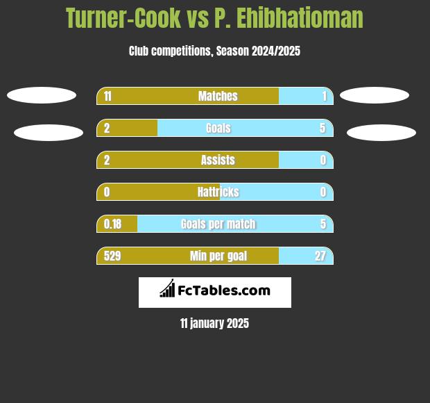 Turner-Cook vs P. Ehibhatioman h2h player stats