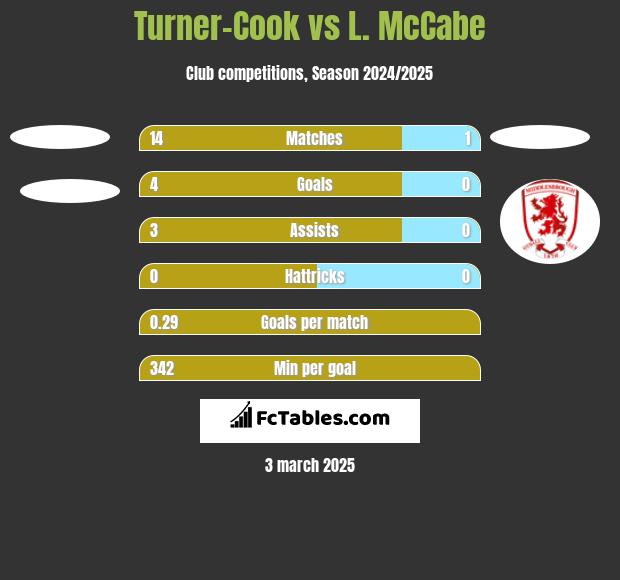 Turner-Cook vs L. McCabe h2h player stats