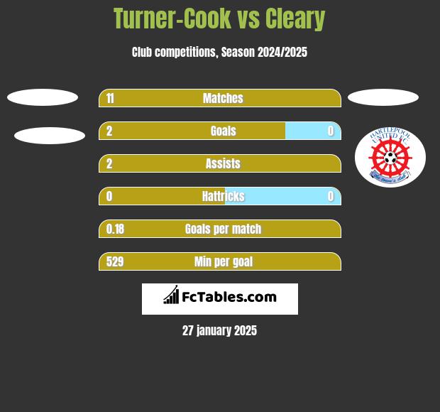 Turner-Cook vs Cleary h2h player stats