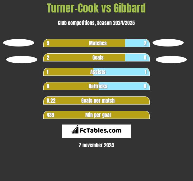 Turner-Cook vs Gibbard h2h player stats