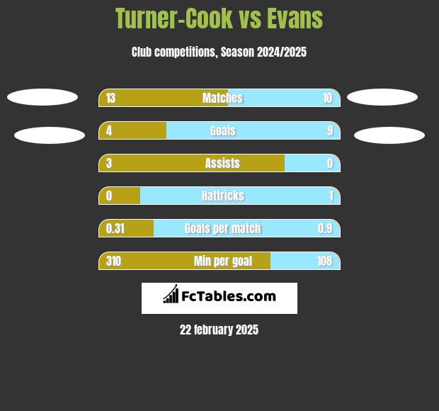 Turner-Cook vs Evans h2h player stats