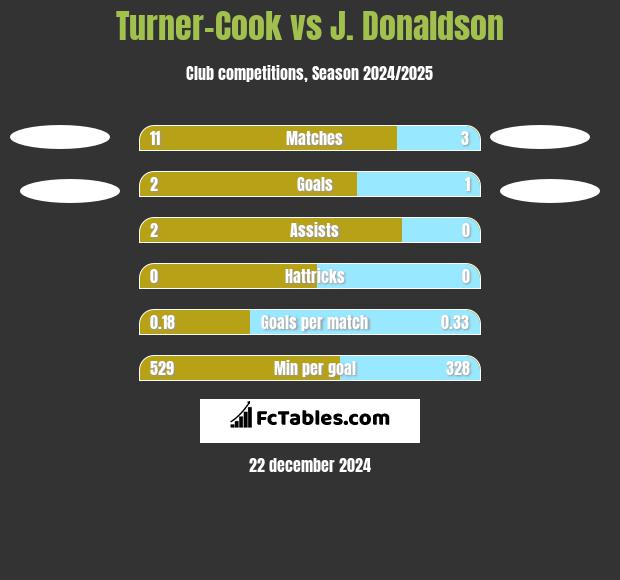 Turner-Cook vs J. Donaldson h2h player stats