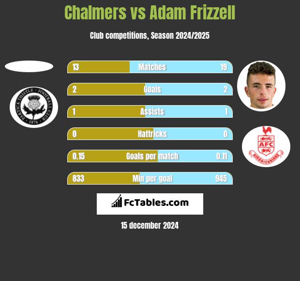 Chalmers vs Adam Frizzell h2h player stats