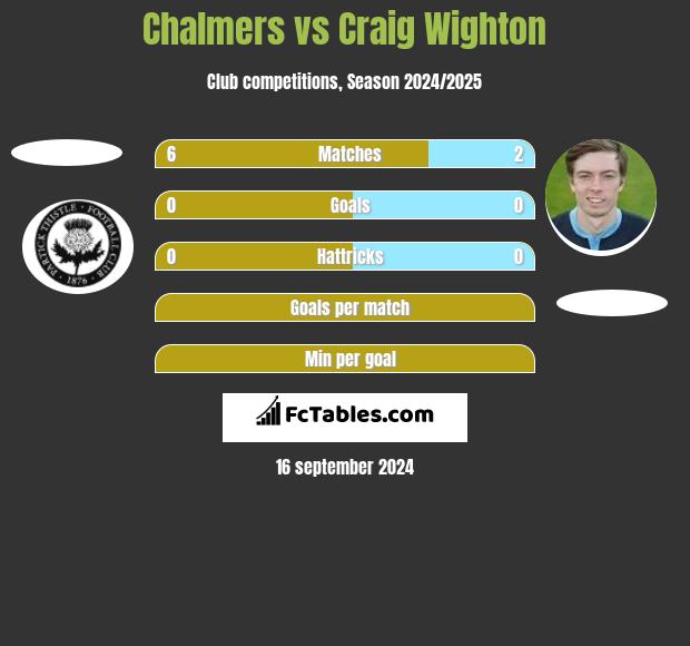 Chalmers vs Craig Wighton h2h player stats