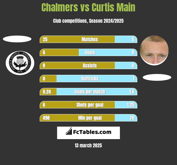 Chalmers vs Curtis Main h2h player stats