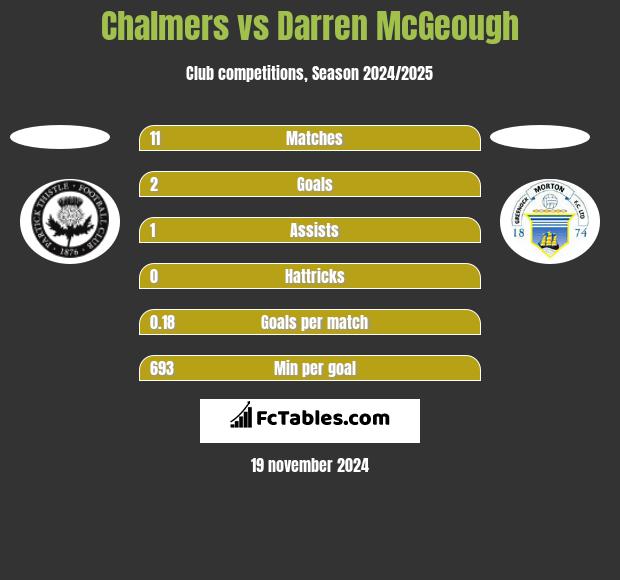 Chalmers vs Darren McGeough h2h player stats