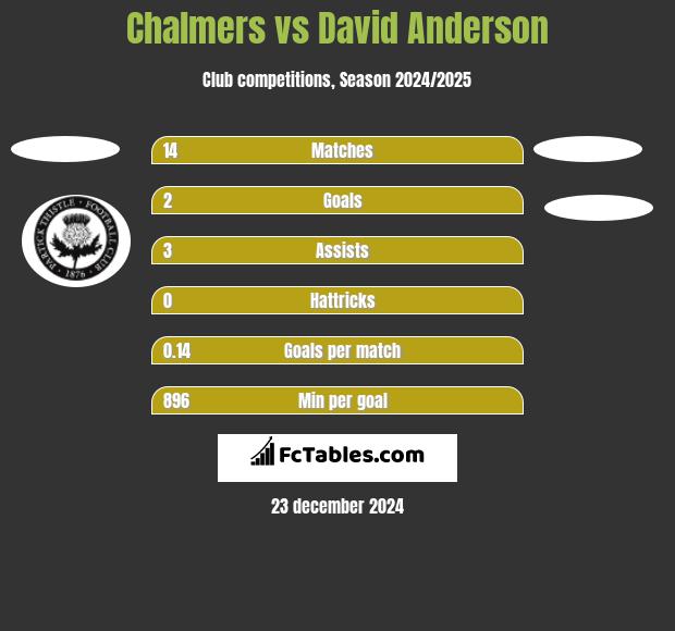 Chalmers vs David Anderson h2h player stats