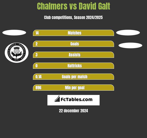 Chalmers vs David Galt h2h player stats