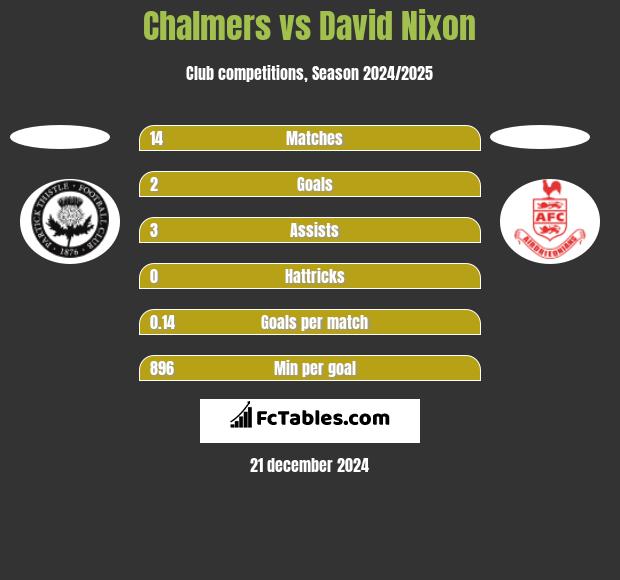 Chalmers vs David Nixon h2h player stats