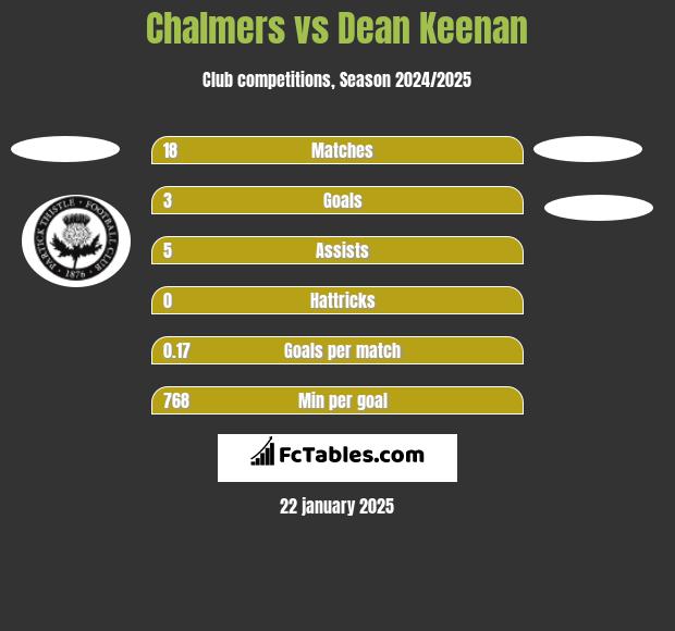 Chalmers vs Dean Keenan h2h player stats