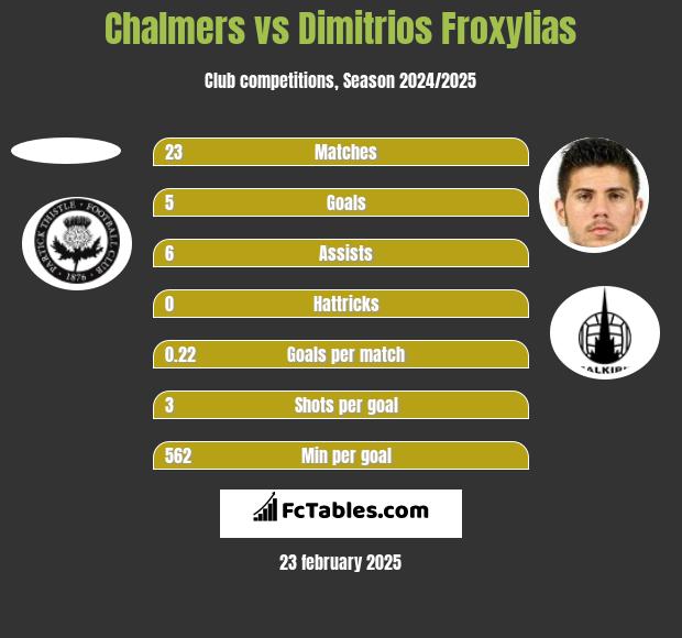 Chalmers vs Dimitrios Froxylias h2h player stats