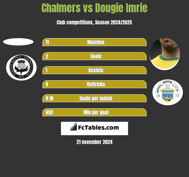 Chalmers vs Dougie Imrie h2h player stats