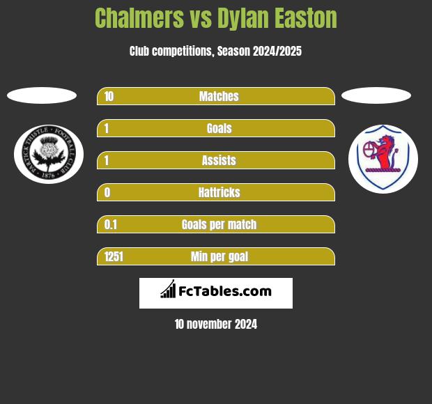 Chalmers vs Dylan Easton h2h player stats