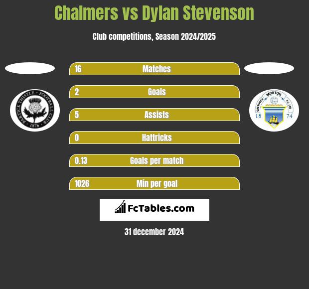 Chalmers vs Dylan Stevenson h2h player stats