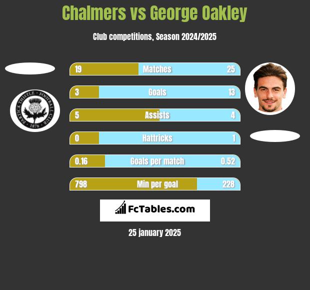 Chalmers vs George Oakley h2h player stats