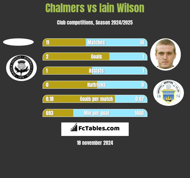 Chalmers vs Iain Wilson h2h player stats