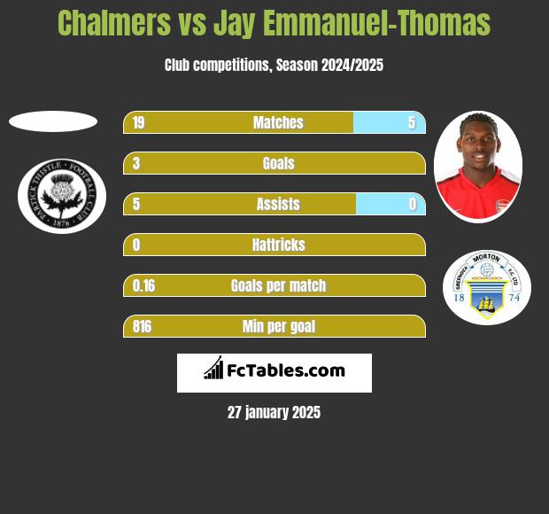 Chalmers vs Jay Emmanuel-Thomas h2h player stats