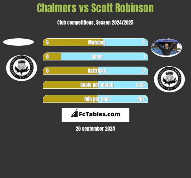 Chalmers vs Scott Robinson h2h player stats