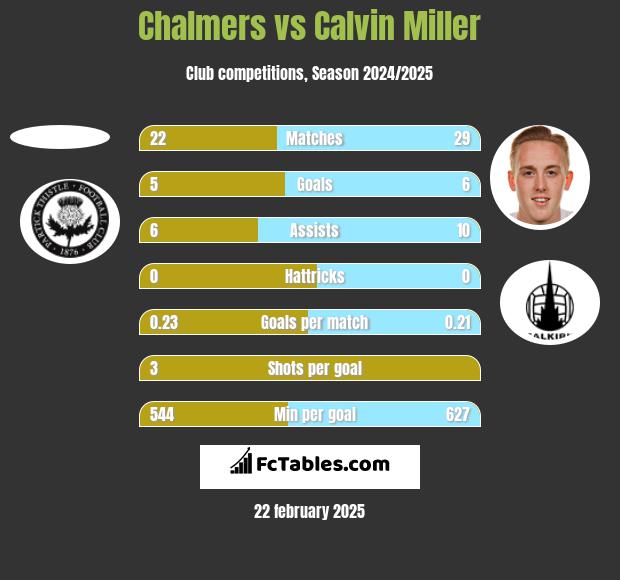 Chalmers vs Calvin Miller h2h player stats