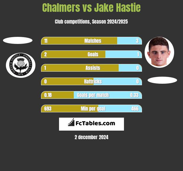 Chalmers vs Jake Hastie h2h player stats