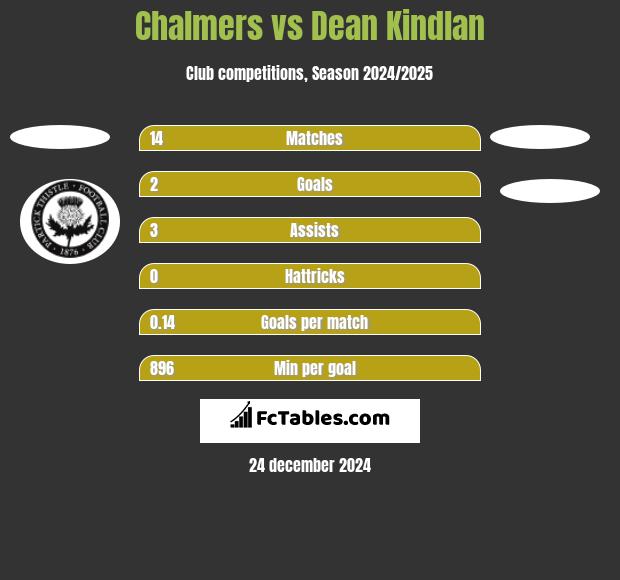 Chalmers vs Dean Kindlan h2h player stats