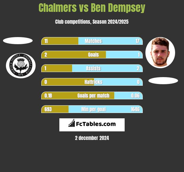 Chalmers vs Ben Dempsey h2h player stats