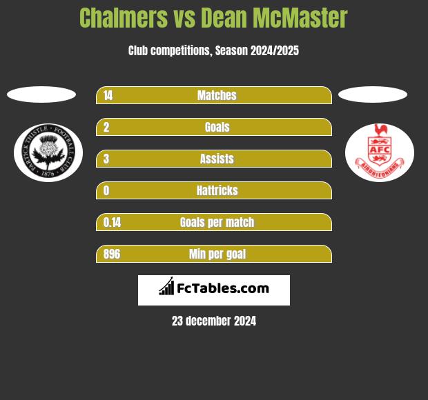 Chalmers vs Dean McMaster h2h player stats