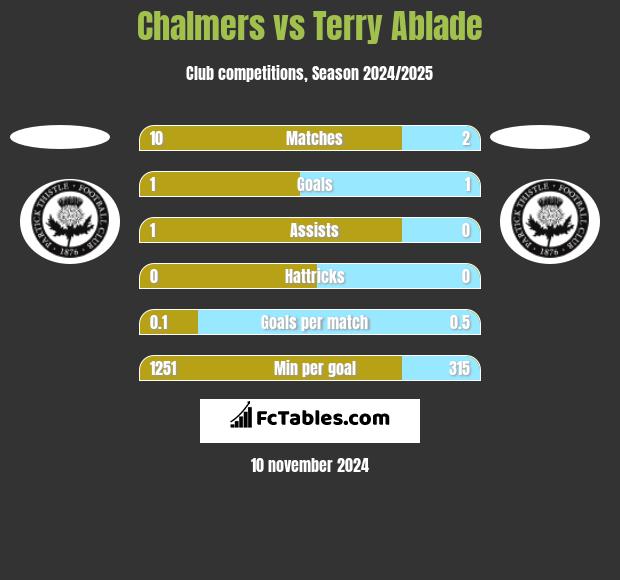 Chalmers vs Terry Ablade h2h player stats