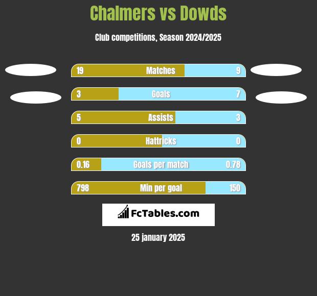 Chalmers vs Dowds h2h player stats