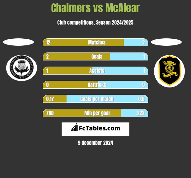 Chalmers vs McAlear h2h player stats