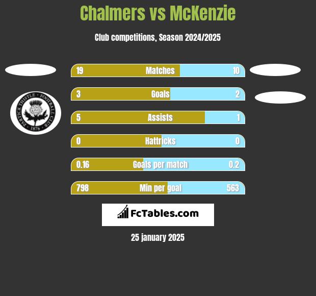 Chalmers vs McKenzie h2h player stats