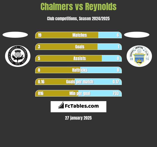 Chalmers vs Reynolds h2h player stats