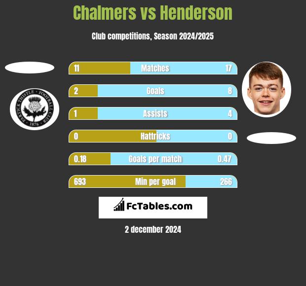 Chalmers vs Henderson h2h player stats