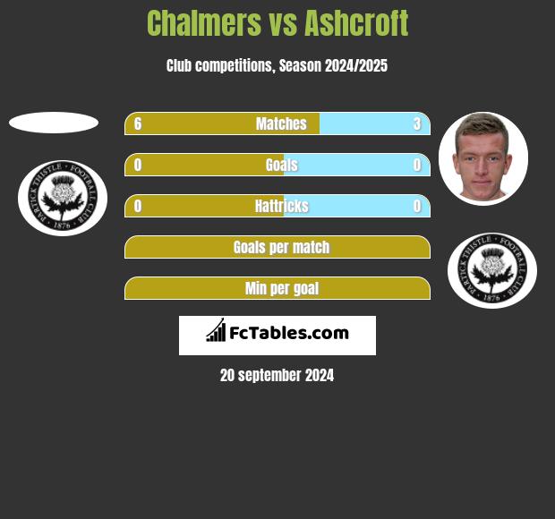 Chalmers vs Ashcroft h2h player stats