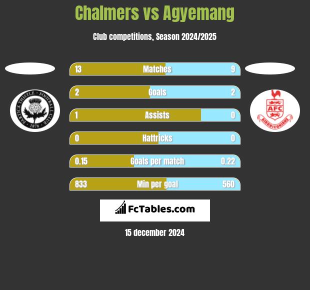 Chalmers vs Agyemang h2h player stats