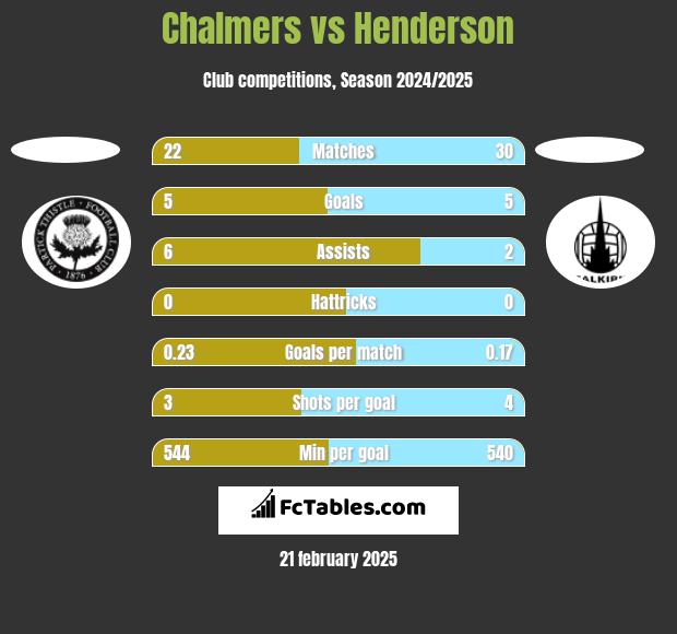 Chalmers vs Henderson h2h player stats